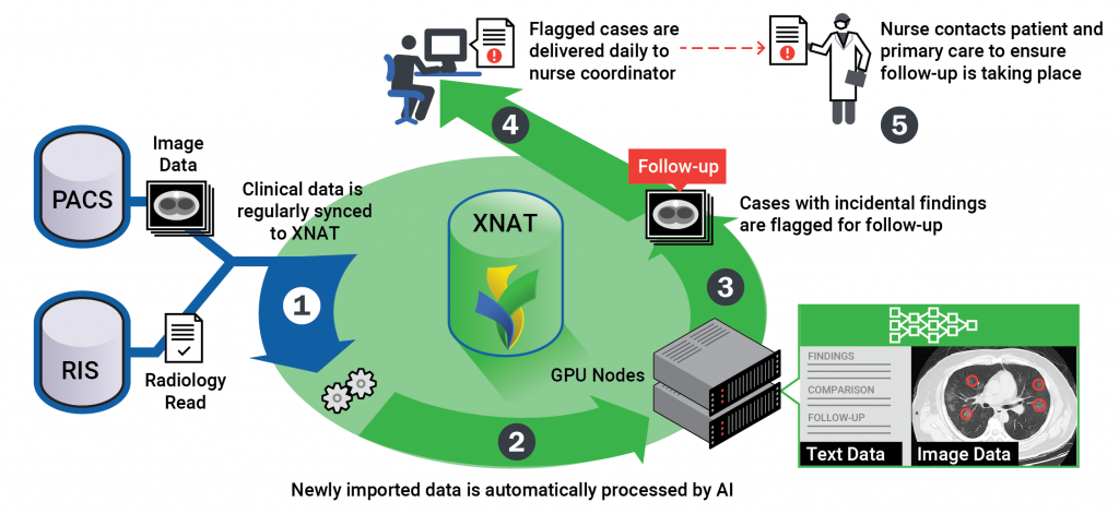 We use XNAT, an imaging informatics software platform, to get image data and radiology reads from the clinic. Then the reports are processed using an artificial intelligence model that we have developed, which aims to automatically identify whether a recommendation for a follow-up has been made. These cases are flagged and delivered to a nurse coordinator, who is tasked with contacting the patient and primary care to ensure that follow-up is taking place.