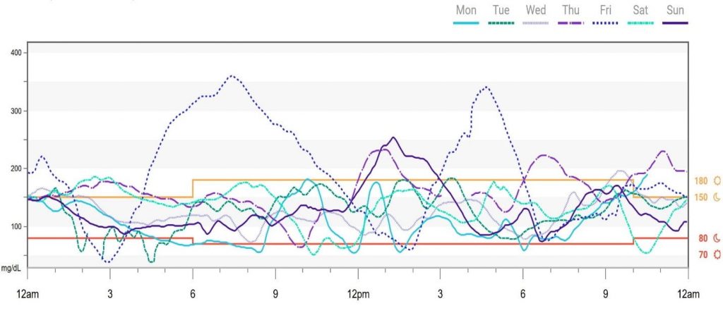 An example of typical daily glucose fluctuations from continuous glucose monitoring in a patient with T1D in good control (HbA1c=5.3%)
