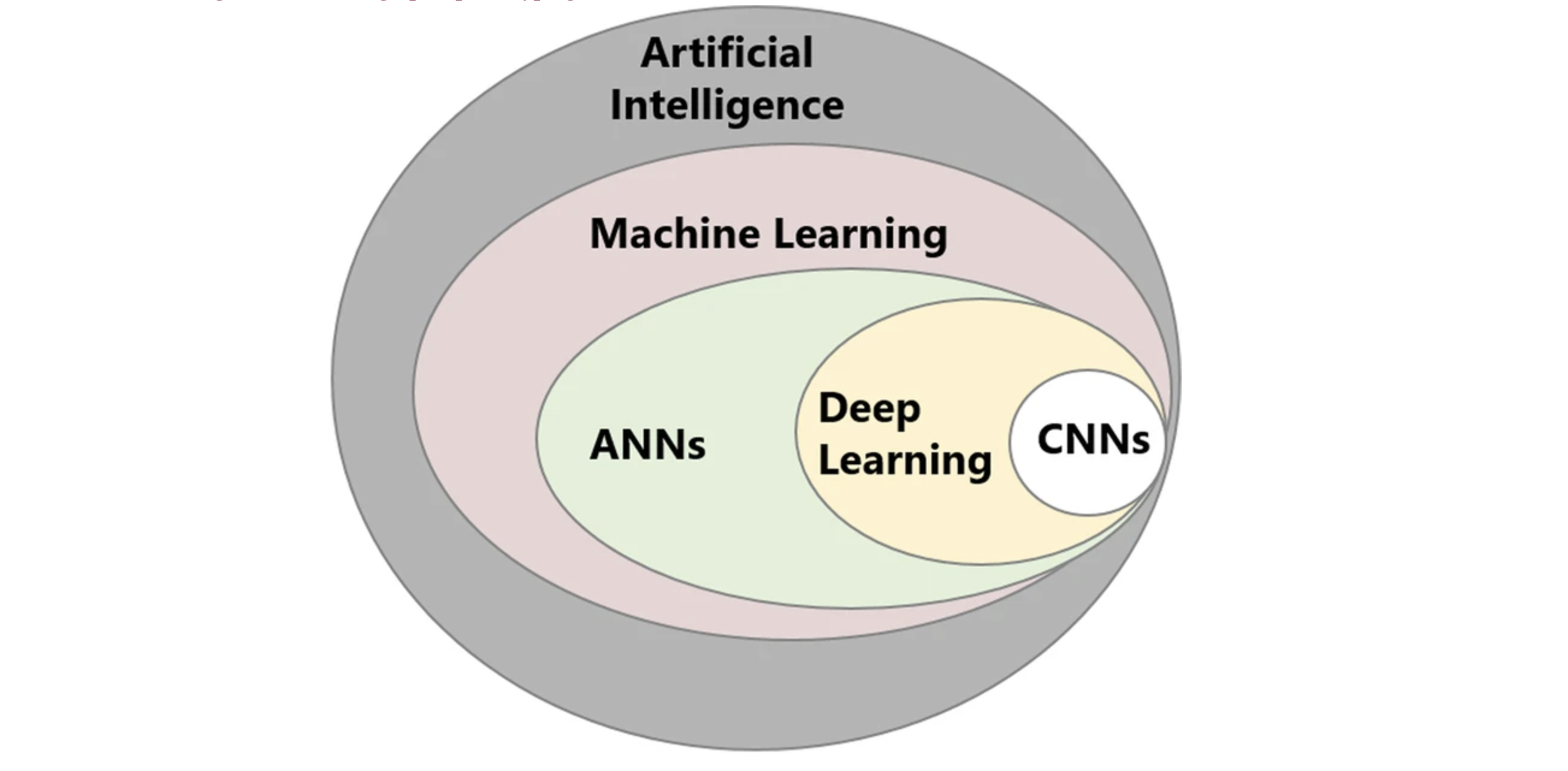 Diagram explaining the relationship between the different techniques in the field of artificial intelligence